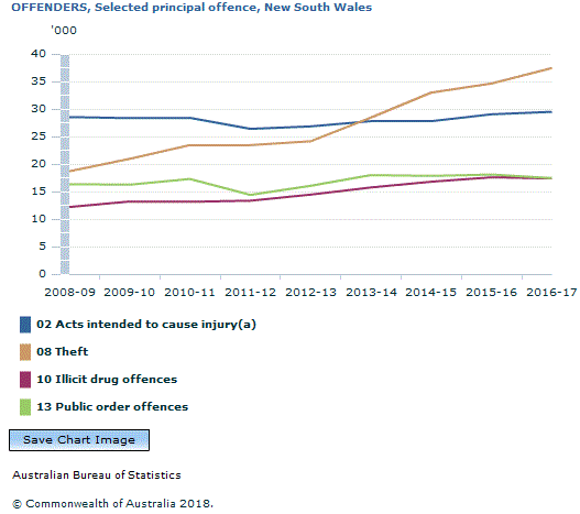 Graph Image for OFFENDERS, Selected principal offence, New South Wales